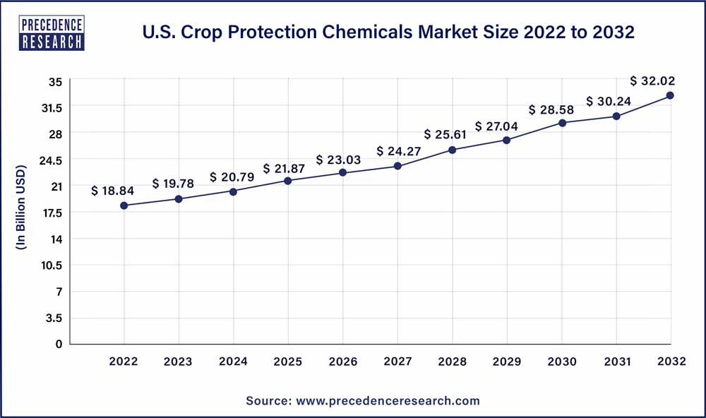 U.S. Crop Protection Chemicals Market Size 2023 To 2032