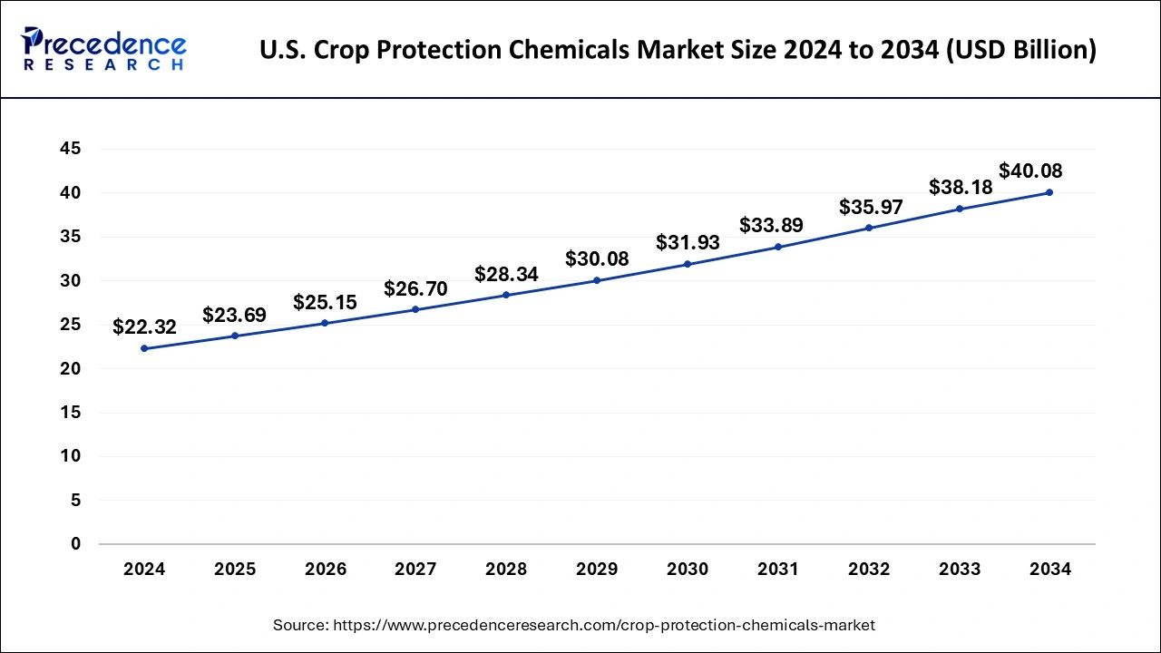 U.S. Crop Protection Chemicals Market Size 2025 to 2034