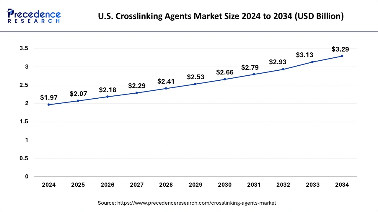 U.S. Crosslinking Agents Market Size 2025 to 2034