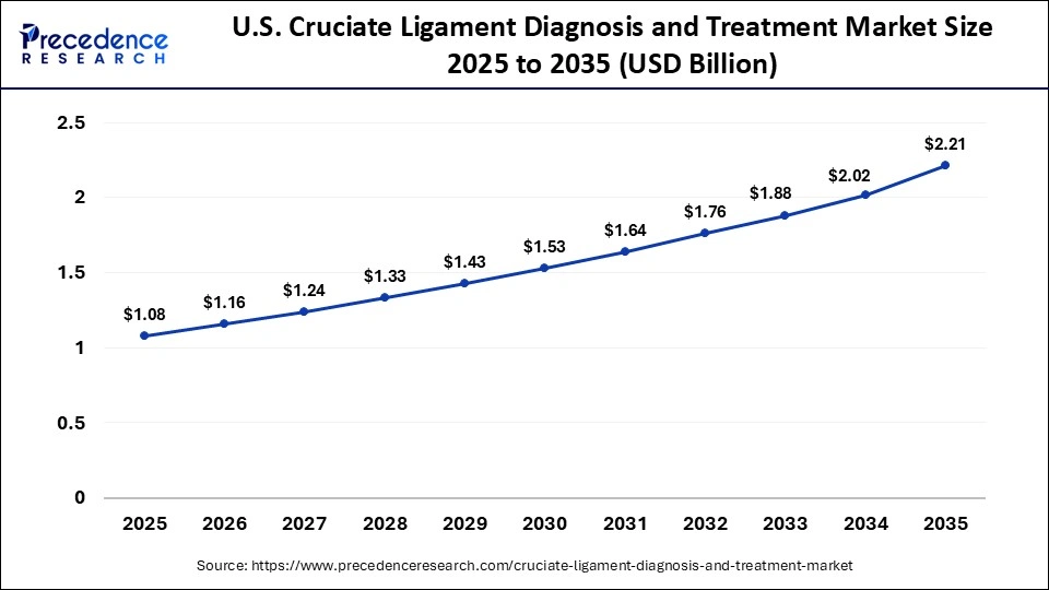 U.S. Cruciate Ligament Diagnosis and Treatment Market Size 2025 to 2035
