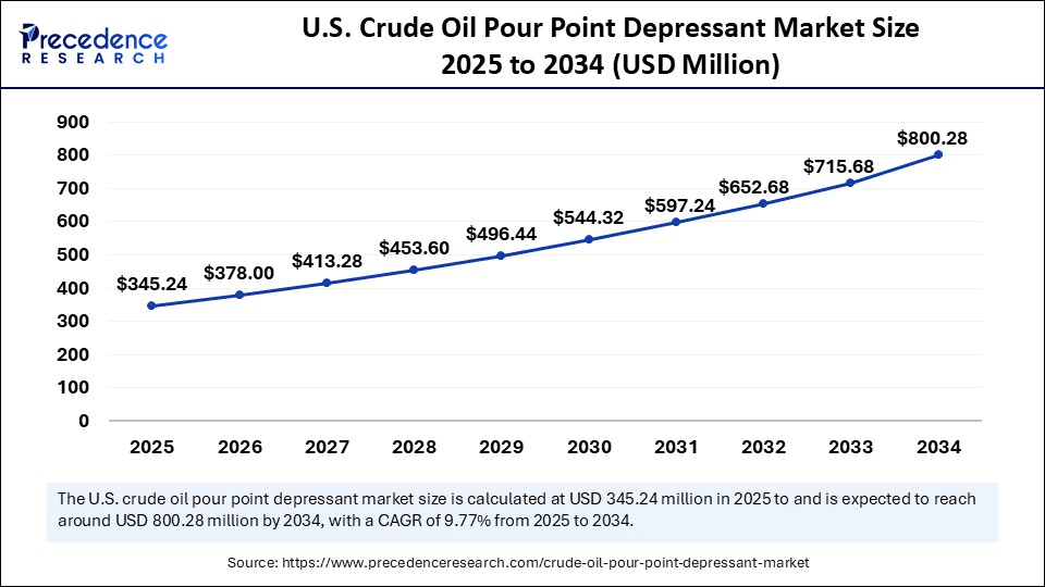 U.S. Crude Oil Pour Point Depressant Market Size 2025 to 2034