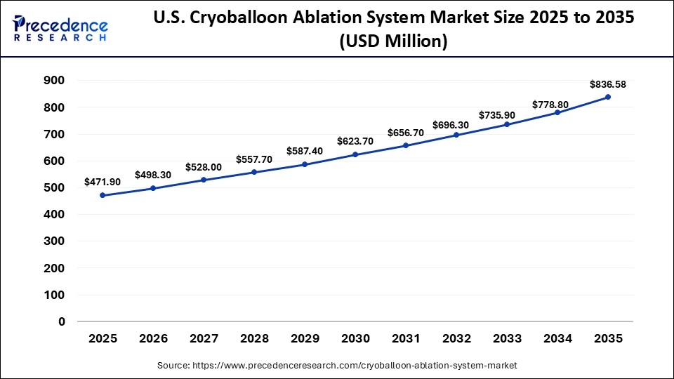 U.S. Cryoballoon Ablation System Market Size 2025 to 2035