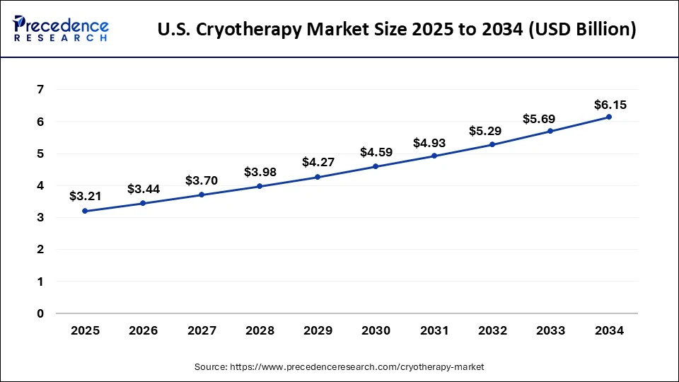 U.S. Cryotherapy Market Size 2025 to 2034
