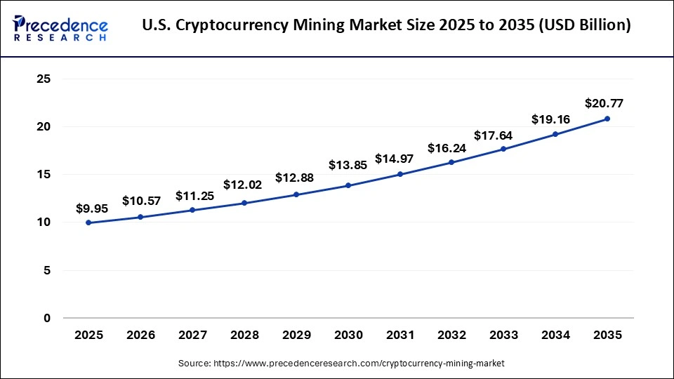 Cryptocurrency Mining Market Size 2026 to 2025