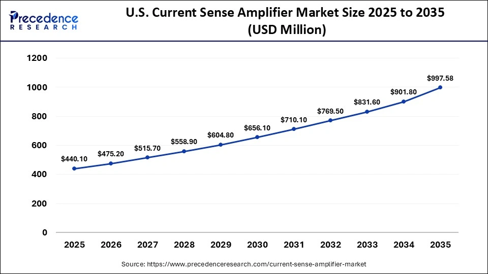 U.S. Current Sense Amplifier Market Size 2025 to 2035 