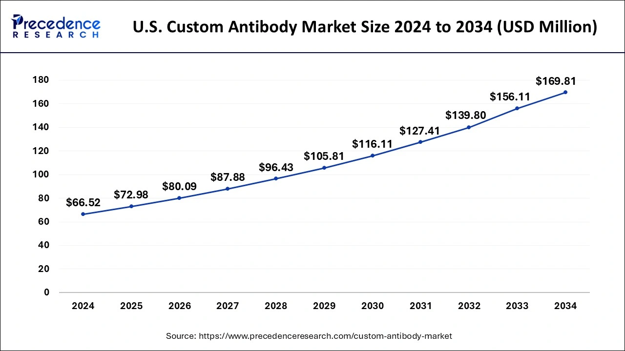 U.S. Custom Antibody Market Size 2025 to 2034