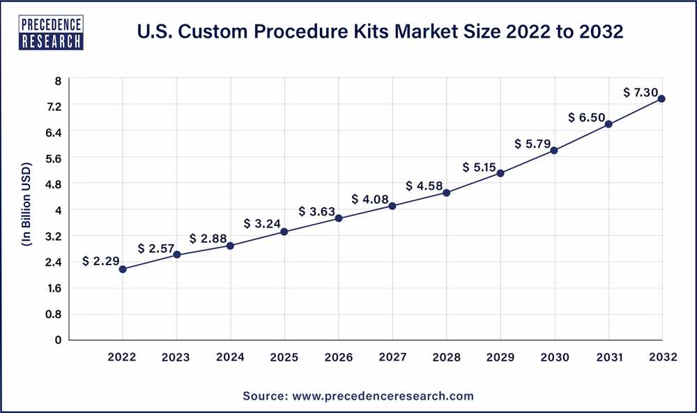 U.S. Custom Procedure Kits Market Size 2023 To 2032