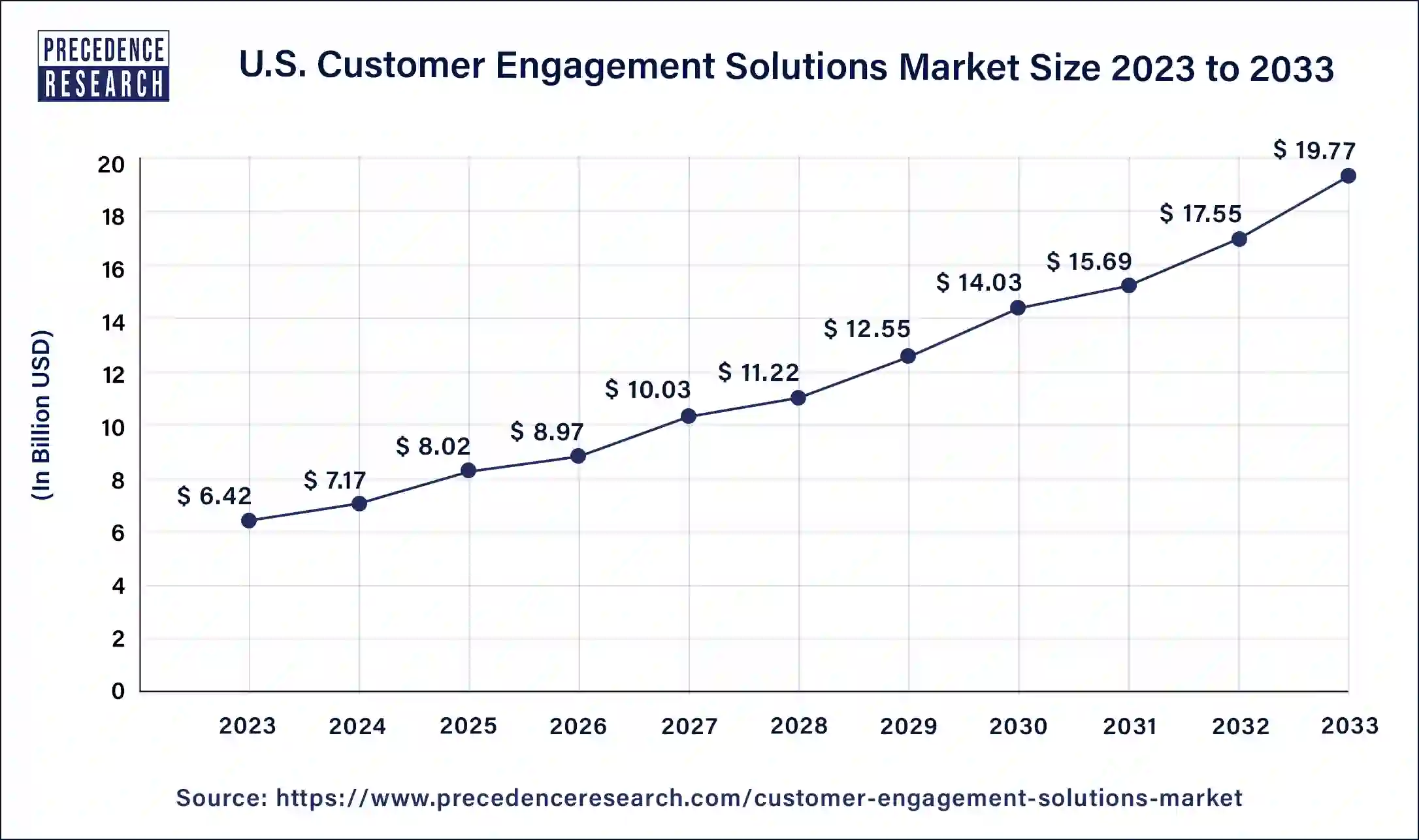 U.S. Customer Engagement Solutions Market Size 2024 to 2033