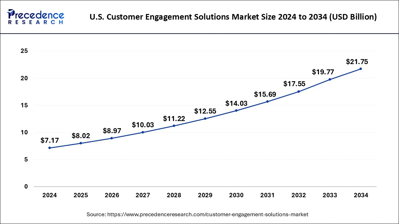 U.S. Customer Engagement Solutions Market Size 2025 to 2034