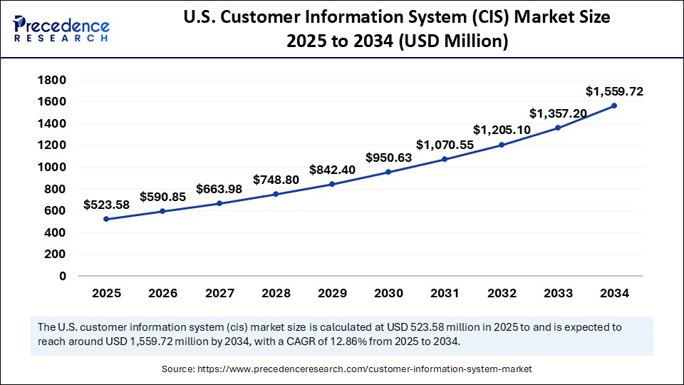U.S. Customer Information System (CIS) Market Size 2025 to 2034