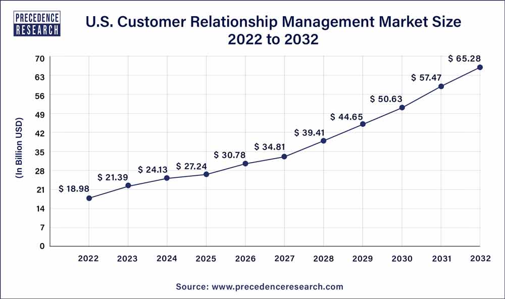 U.S. Customer Relationship Management Market Size 2023 to 2032