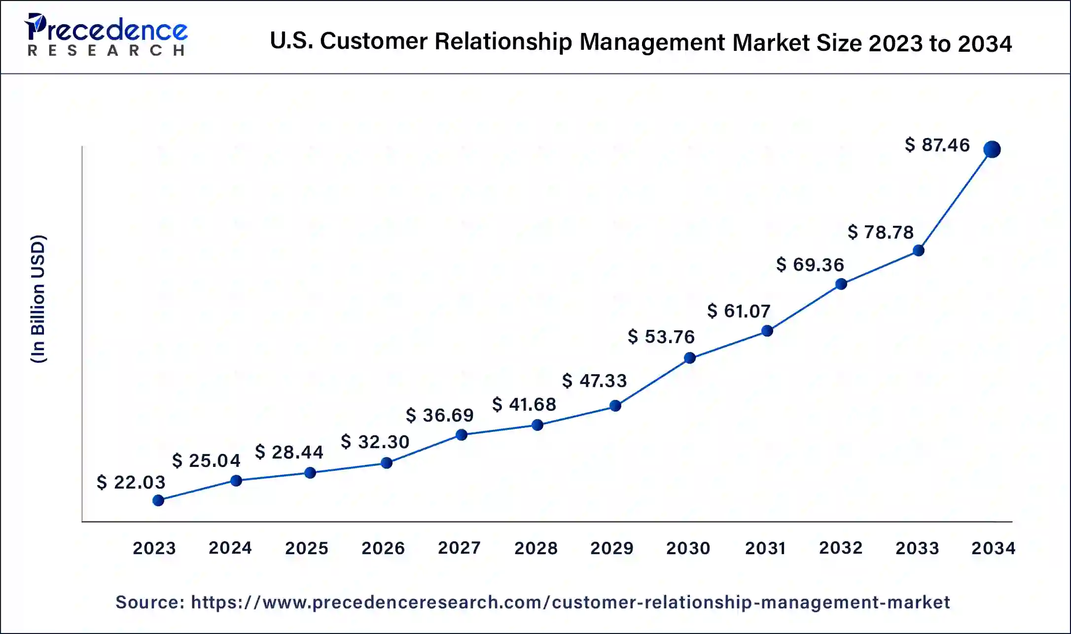 U.S. Customer Relationship Management Market Size 2024 to 2034