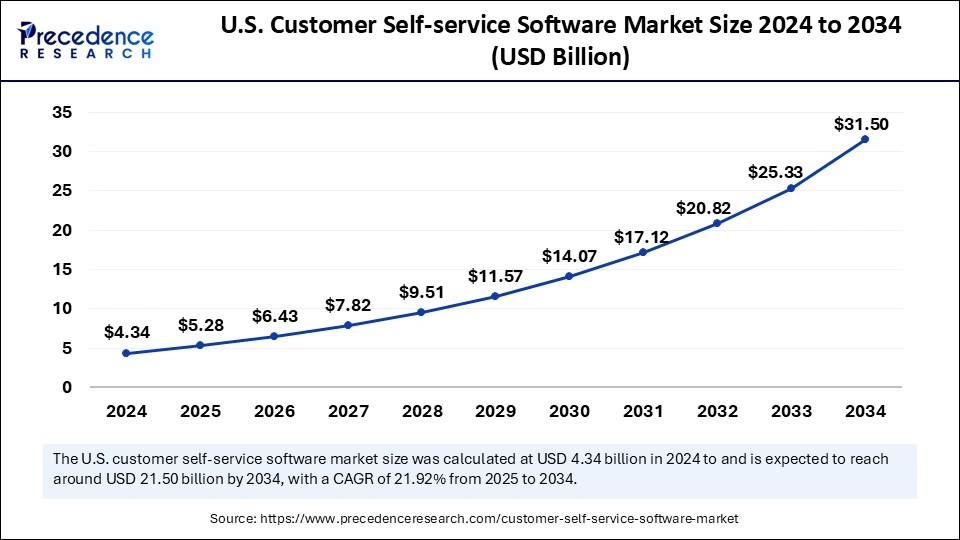U.S. Customer Self-service Software Market Size 2025 to 2034