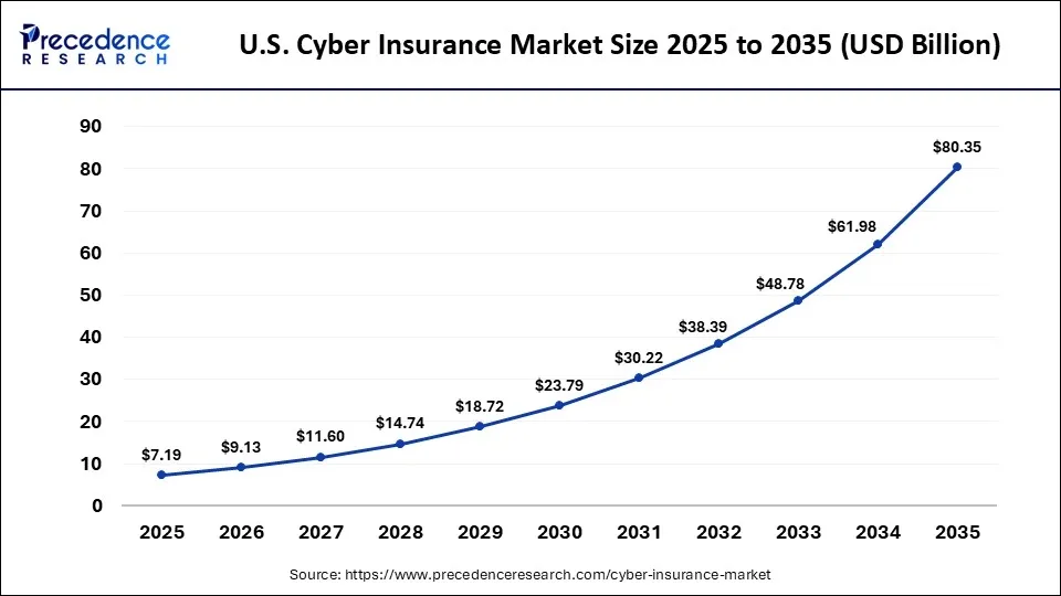 U.S. Cyber Insurance Market Size 2025 to 2035