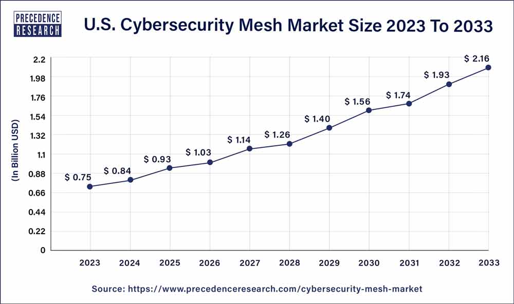 U.S. Cybersecurity Mesh Market Size 2024 to 2033