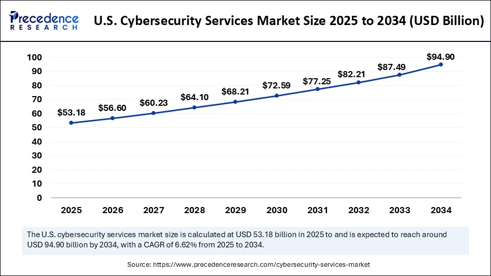 U.S. Cybersecurity Services Market Size 2025 to 2034 