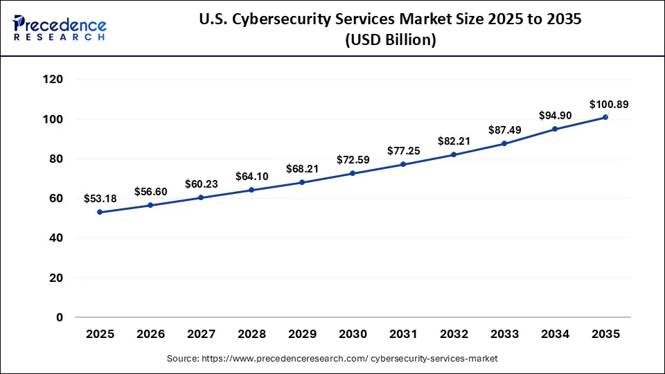 U.S. Cybersecurity Services Market Size 2026 to 2035