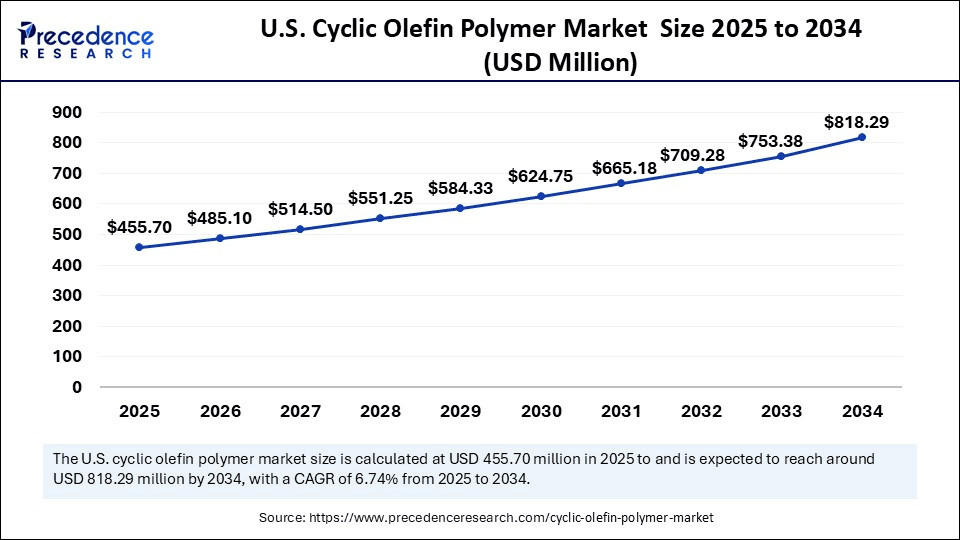 U.S. Cyclic Olefin Polymer Market Size 2025 to 2034