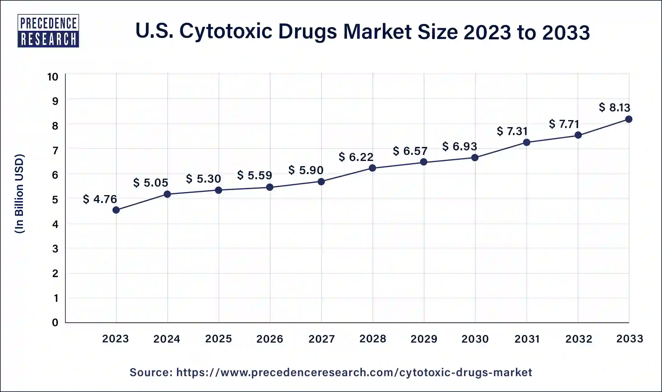 U.S. Cytotoxic Drugs Market Size 2024 to 2033