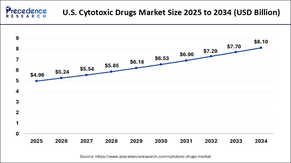 U.S. Cytotoxic Drugs Market Size 2024 to 2033