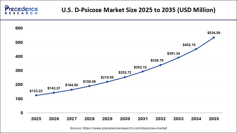 U.S. D-Psicose Market Size 2025 to 2035 