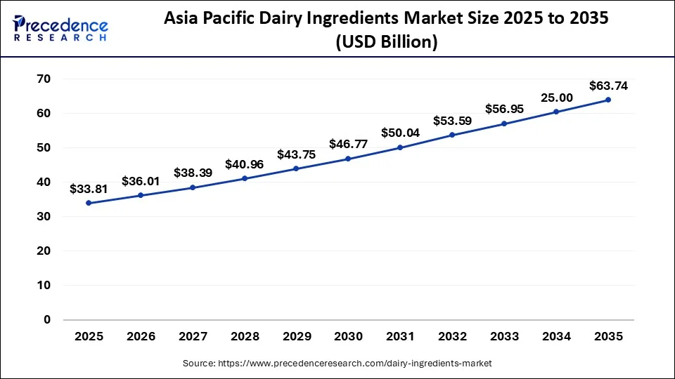 Asia Pacific Dairy Ingredients Market Size 2026 to 2035