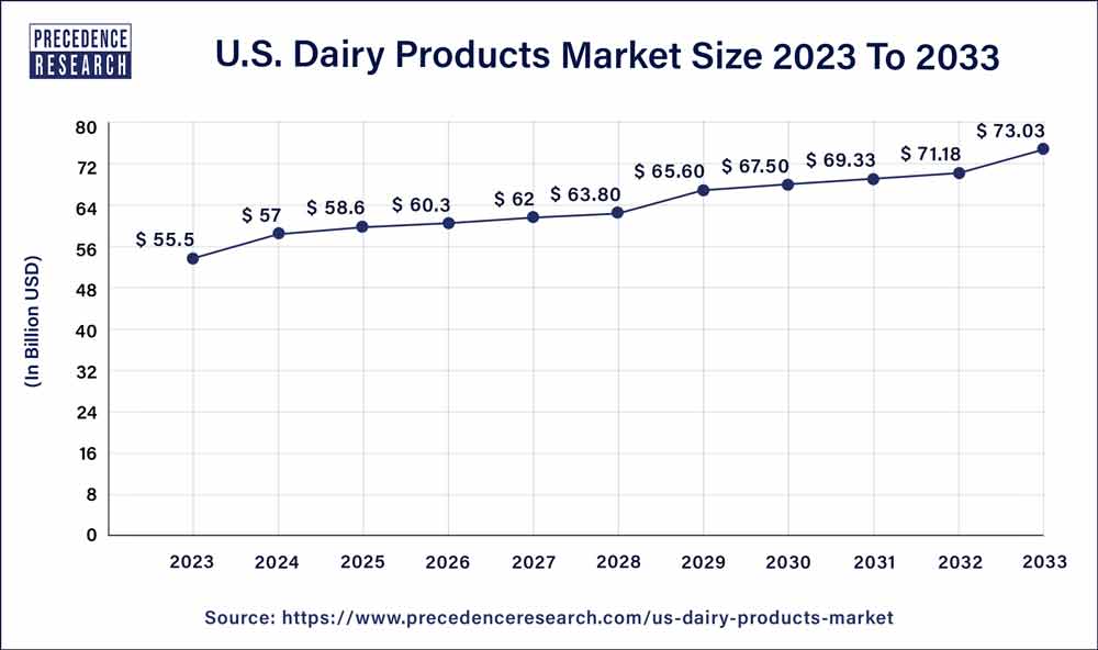 US Dairy Products Market Size 2024 to 2033