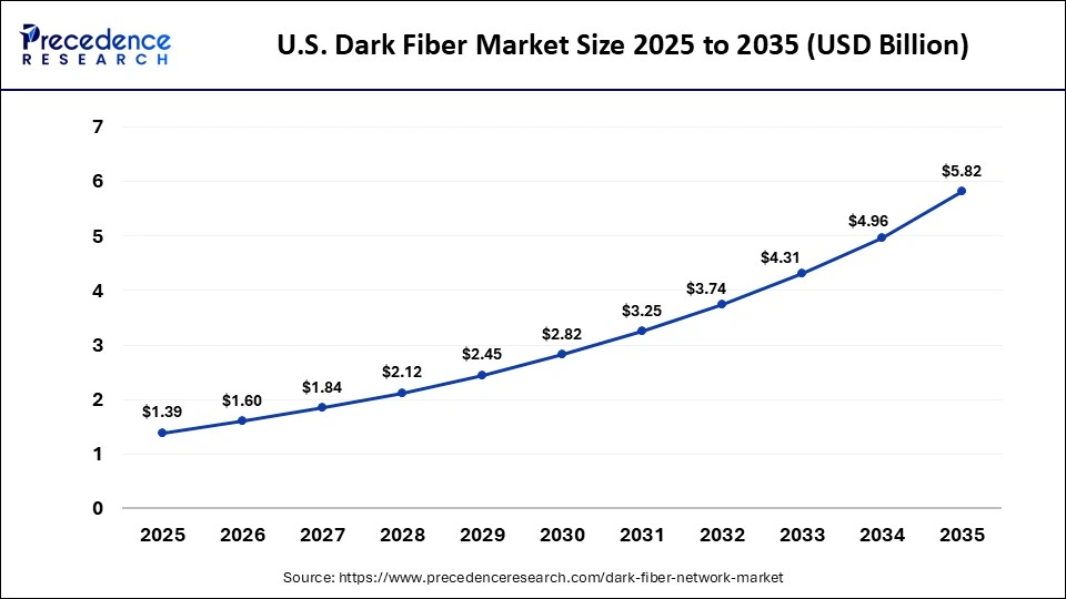 U.S.Dark Fiber Market Size 2025 to 2035