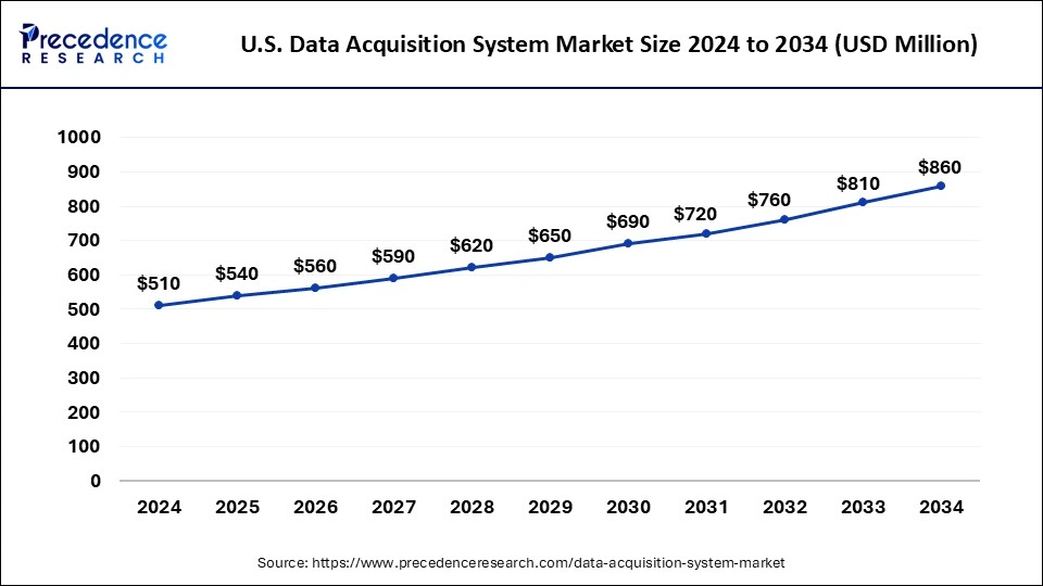 U.S. Data Acquisition System Market Size 2025 to 2034