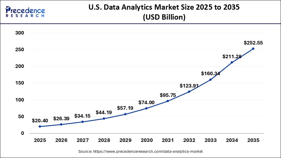 U.S. Data Analytics Market Size 2026 to 2035