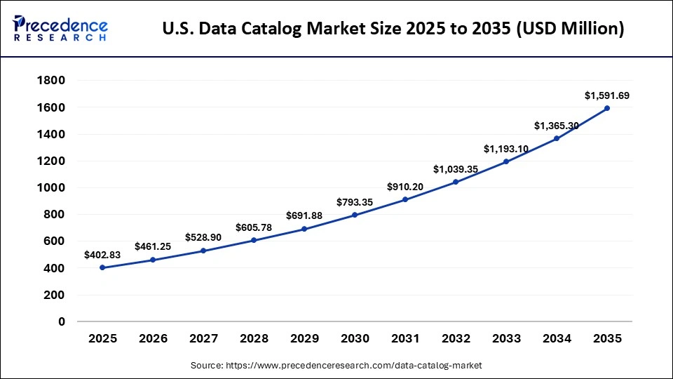 U.S. Data Catalog Market Size 2025 to 2035