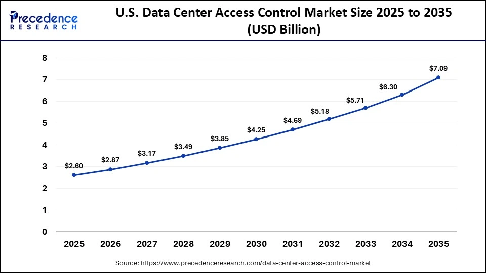 U.S. Data Center Access Control Market Size 2025 to 2035