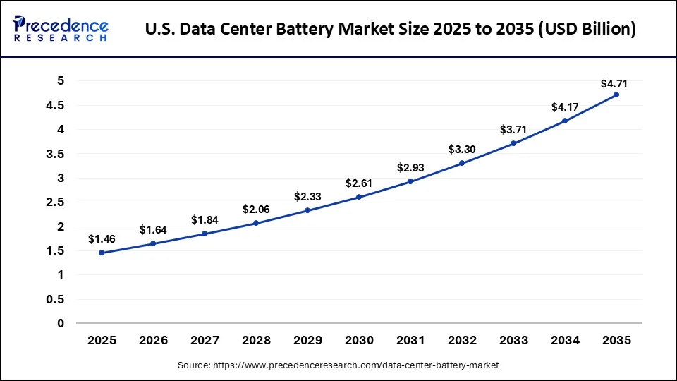 U.S. Data Center Battery Market 2025 to 2035
