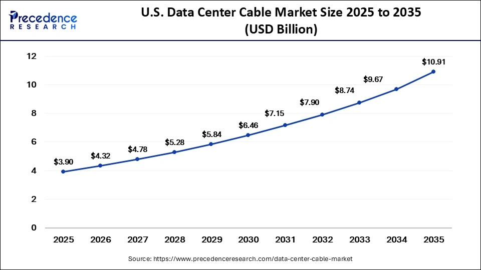 U.S. Data Center Cable Market Size 2025 to 2035