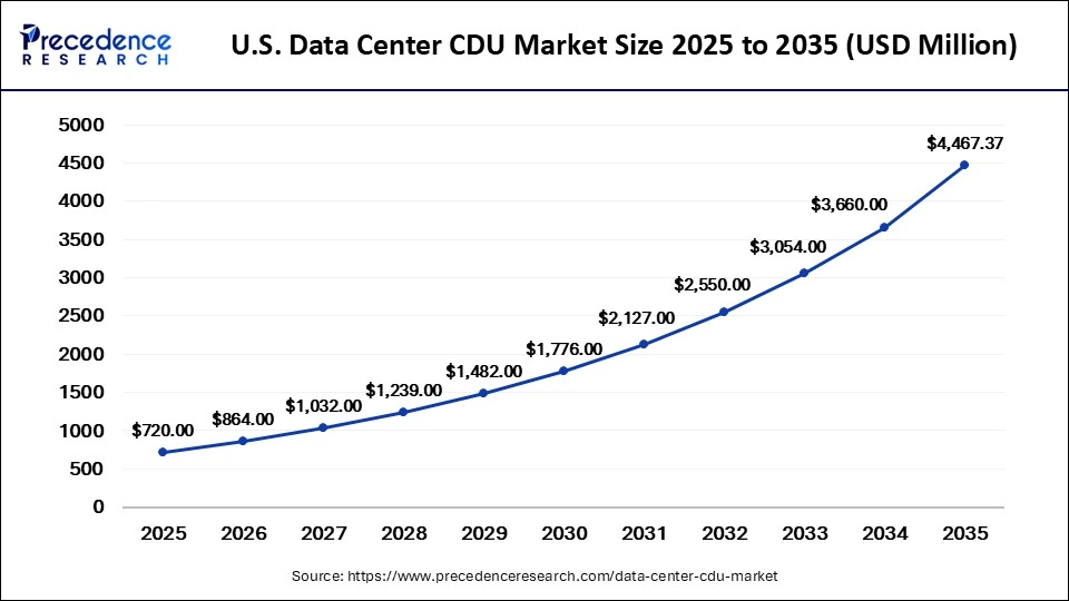U.S. Data Center CDU Market Size 2025 to 2035