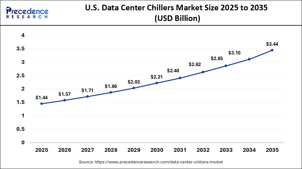 U.S. Data Center Chillers Market Size 2025 to 2035