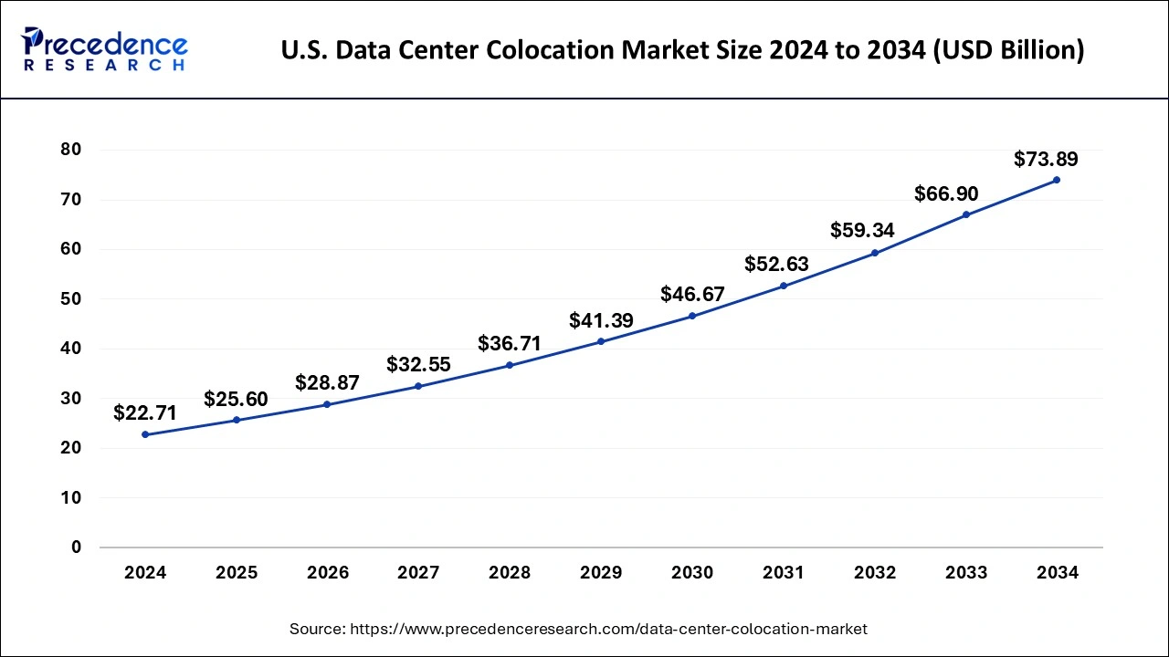 U.S. Data Center Colocation Market Size 2025 to 2034