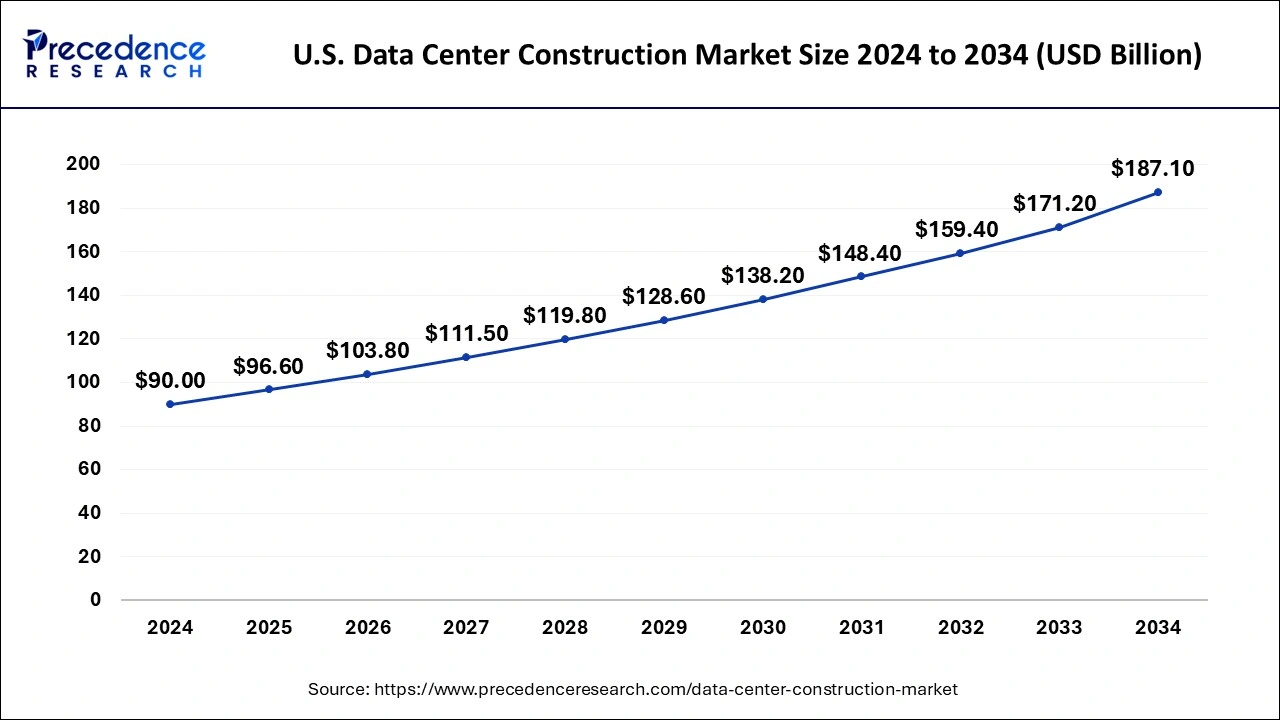 U. S. Data Center Construction Market Size, 2025 To 2034