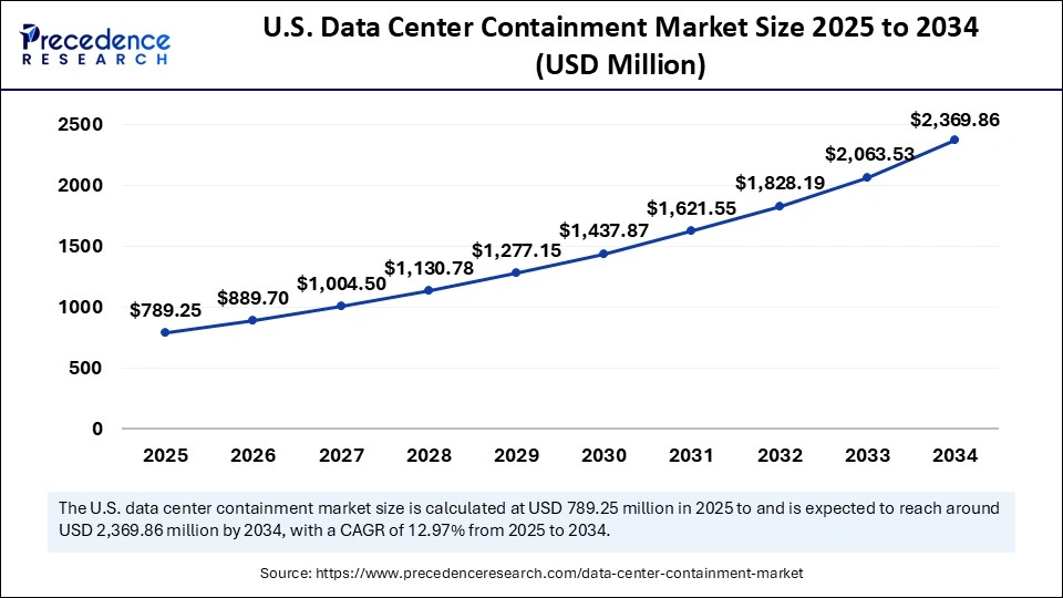 U.S. Data Center Containment Market Size 2025 to 2034