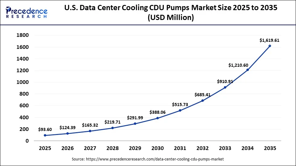 U.S. Data Center Cooling CDU Pumps Market Size 2025 to 2035