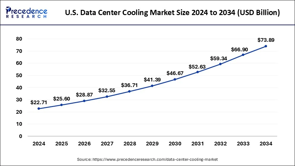 U.S. Data Center Cooling Market Size 2025 to 2034