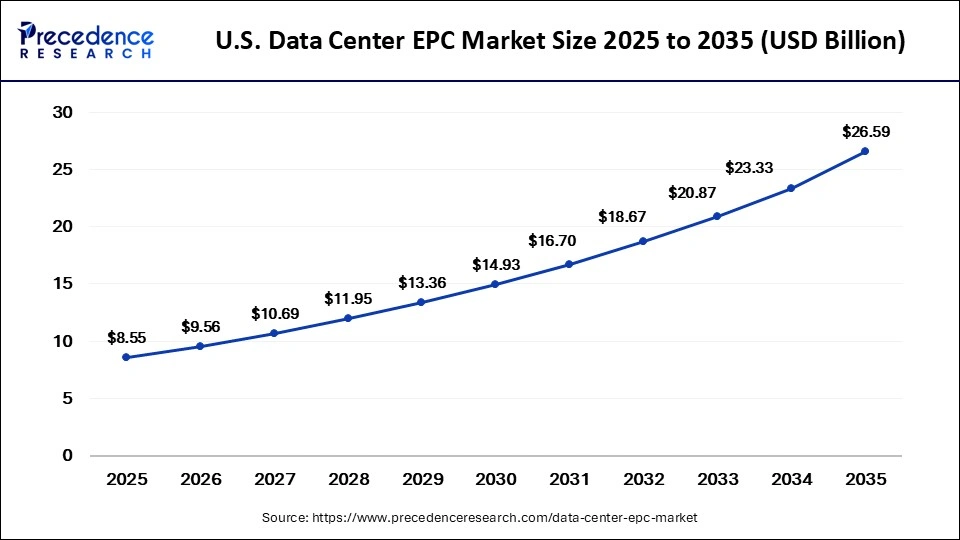 U.S. Data Center EPC Market Market Size 2025 to 2035