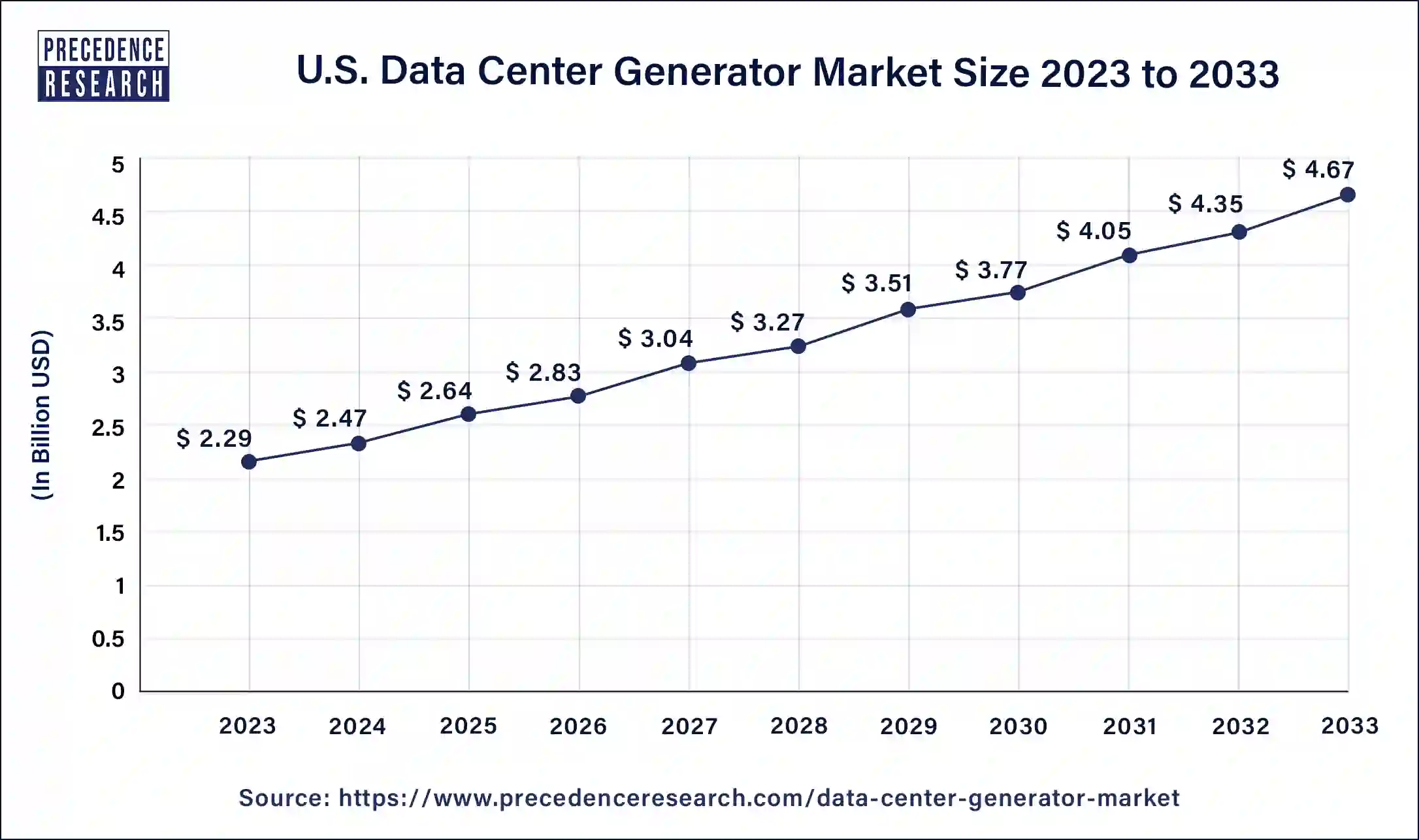 U.S. Data Center Generator Market Size 2024 to 2033
