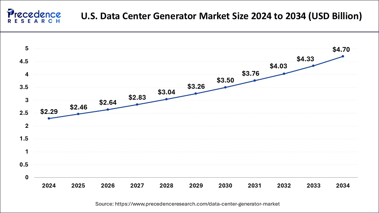 U.S. Data Center Generator Market Size 2025 to 2034