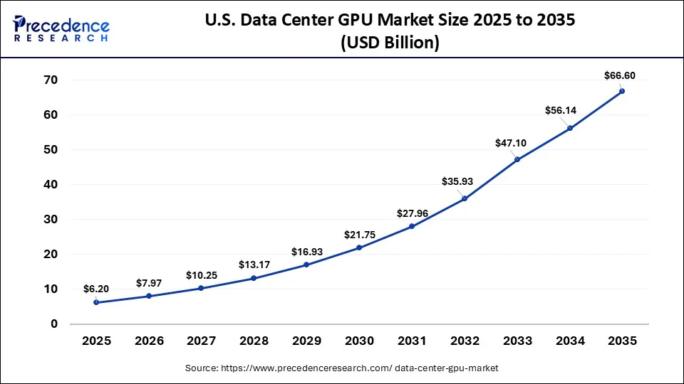 U.S. Data Center GPU Market Size 2026 to 2035