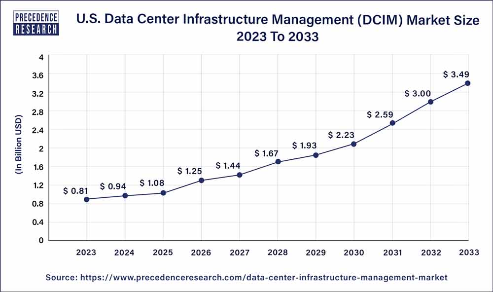 U.S. Data Center Infrastructure Management (DCIM) Market Size 2024 To 2033
