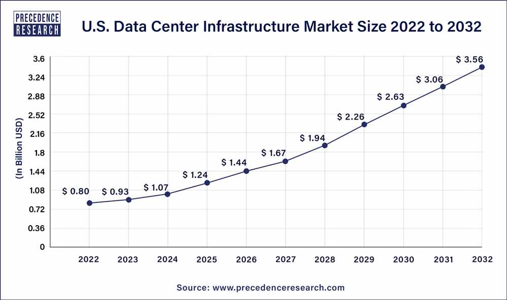 U.S. Data Center Infrastructure Market Size 2023 To 2032