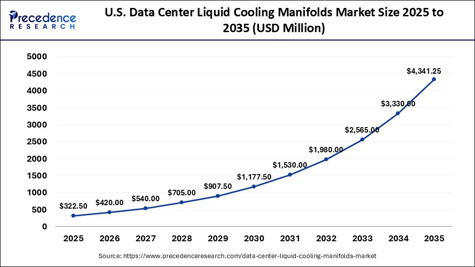 U.S. Data Center Liquid Cooling Manifolds Market 2025 to 2035