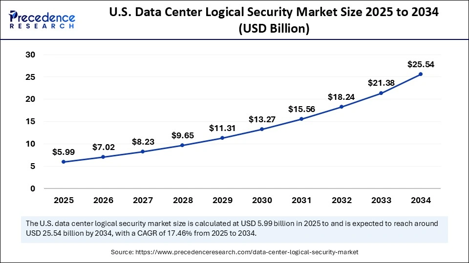 U.S. Data Center Logical Security Market Size 2025 to 2034