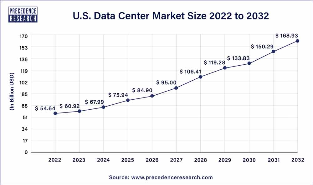 U.S. Data Center Market Size 2023 To 2032